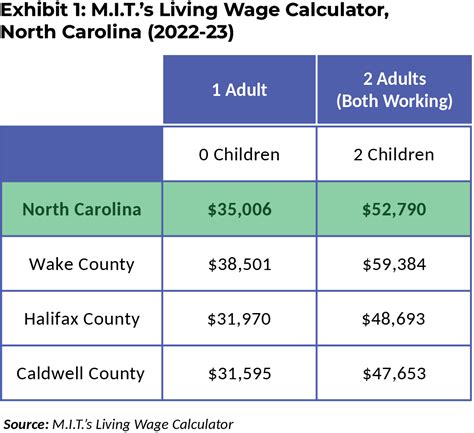 Living Wage Calculation for Onslow County, North Carolina.